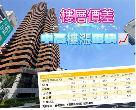 高樓層 低樓層 價差|買房挑樓層怎麼選才不後悔？建商沒說的低、中、高樓。